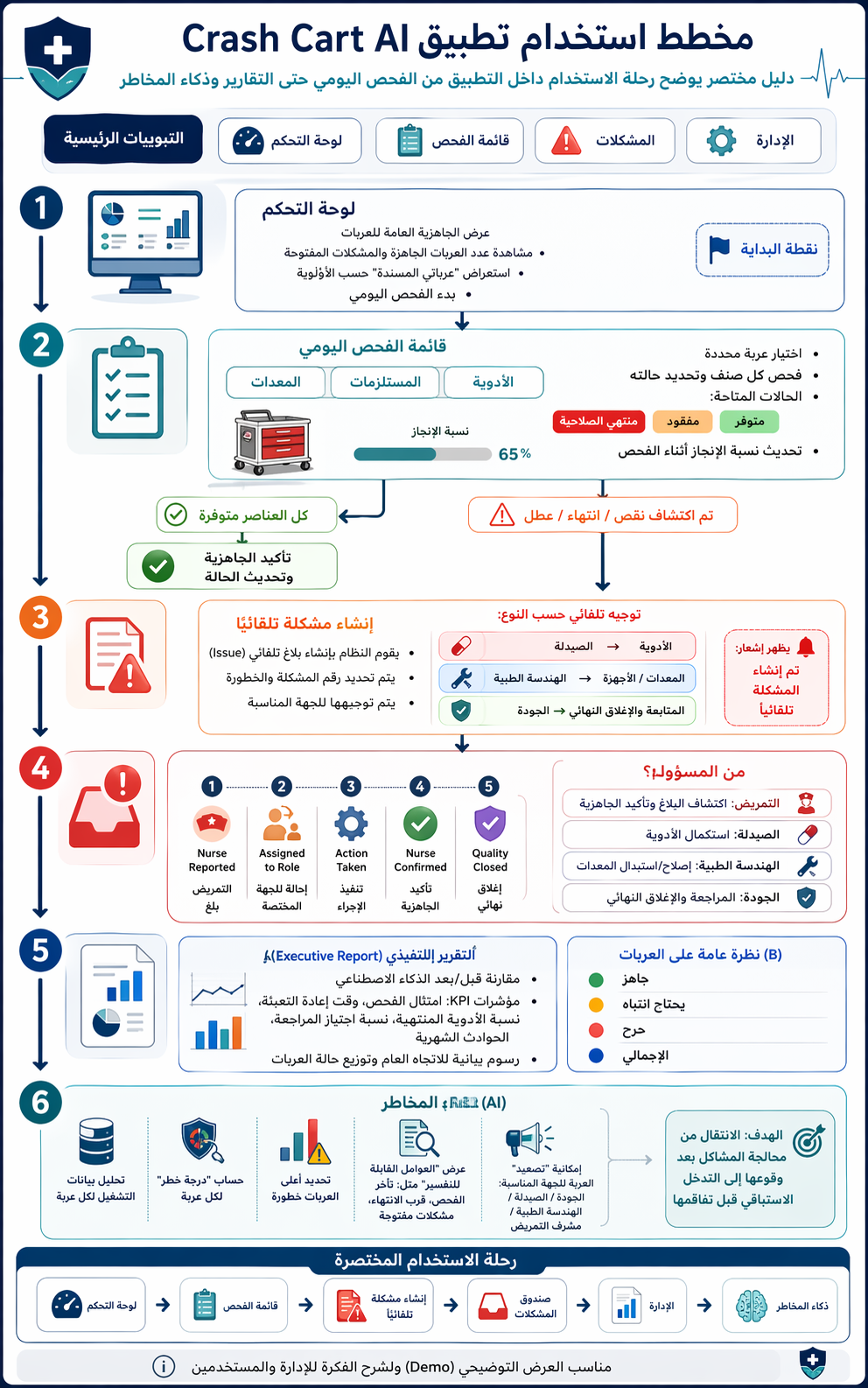 مخطط استخدام تطبيق Crash Cart AI، من الفحص إلى التقارير